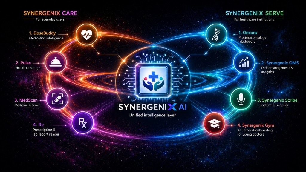 Synergenix Care for everyday users and Synergenix Serve for healthcare institutions, connected through Synergenix AI
